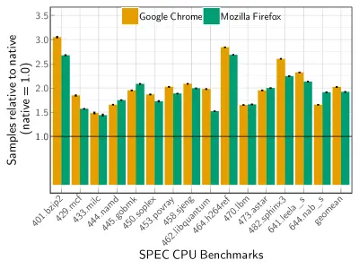 图8：不是你想象的那么快：WebAssembly 与原生代码性能对比分析