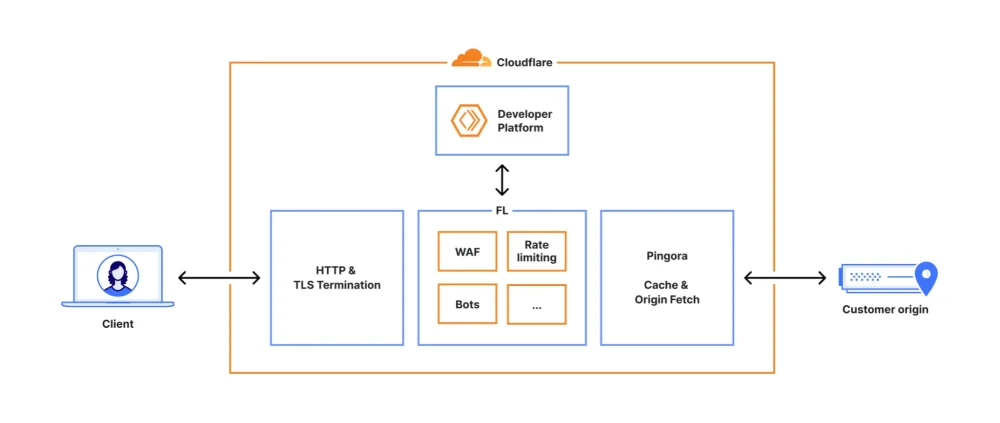 图2:Cloudflare 2025年11月18日全球网络出现故障事后分析 图2:Cloudflare 2025年11月18日全球网络出现故障事后分析
