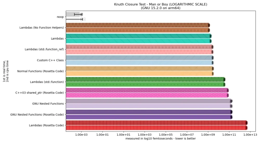 图3:C语言闭包的代价 图3:C语言闭包的代价