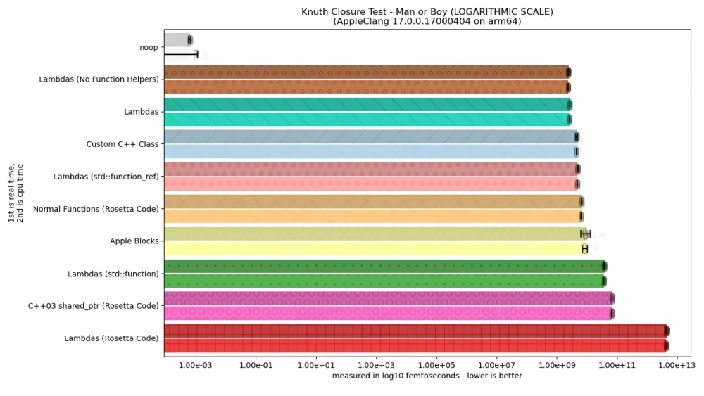 图2:C语言闭包的代价 图2:C语言闭包的代价