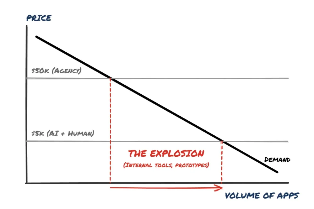 图1:软件开发成本是否骤降90%? 图1:软件开发成本是否骤降90%?