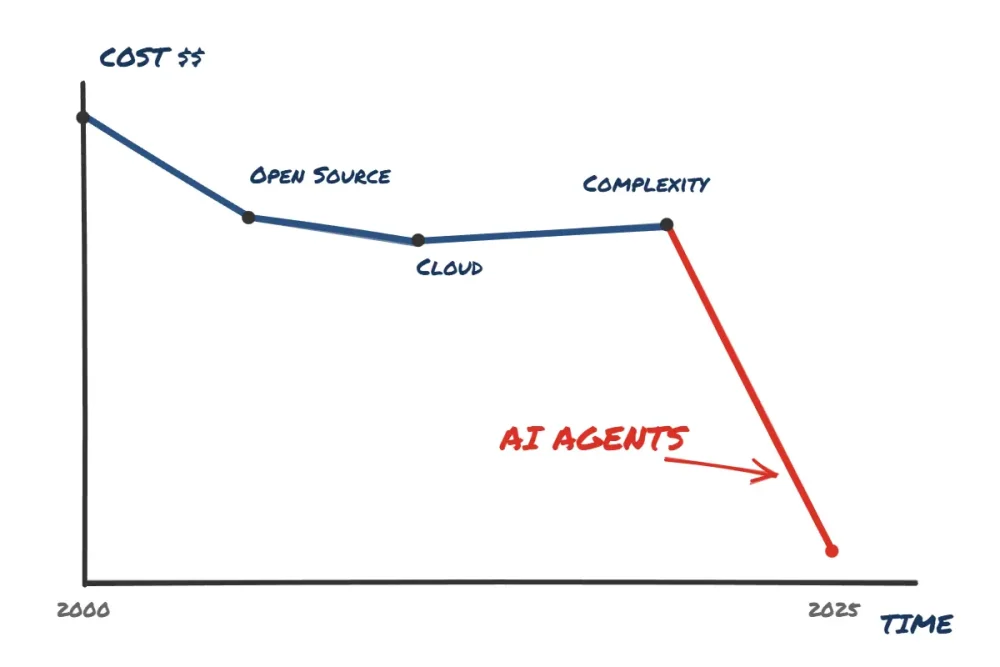 图0:软件开发成本是否骤降90%? 图0:软件开发成本是否骤降90%?