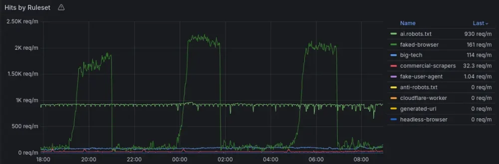 图0:守护我的Git Forge免受AI抓取器侵扰 图0:守护我的Git Forge免受AI抓取器侵扰