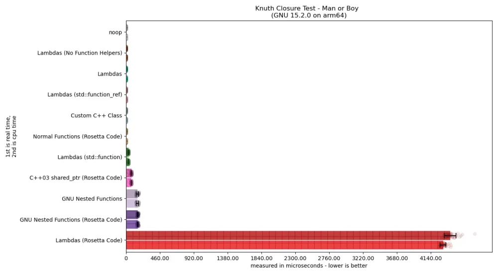 图1:C语言闭包的代价 图1:C语言闭包的代价