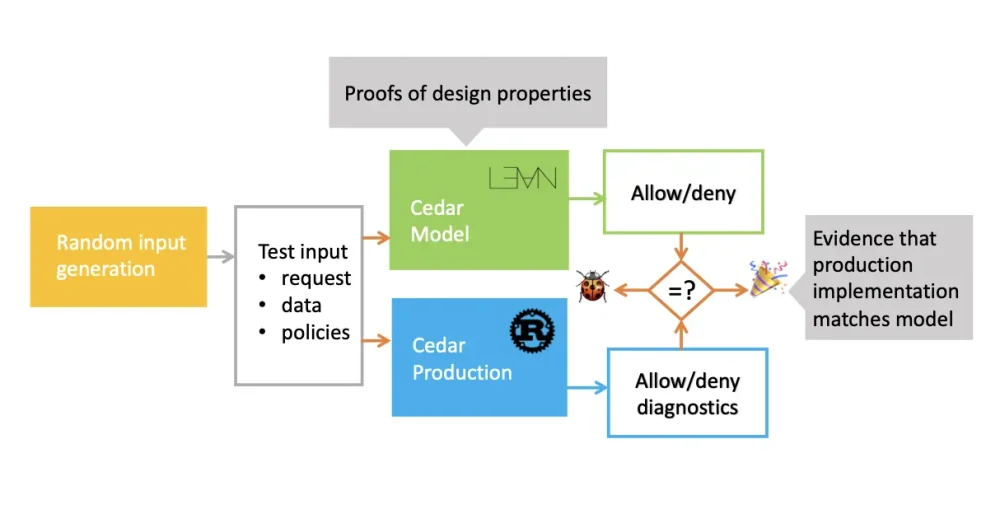 图0：测试，而非(仅)验证