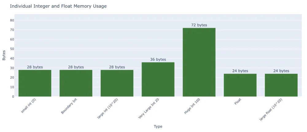 图1：每位程序员都应了解的 Python 数字