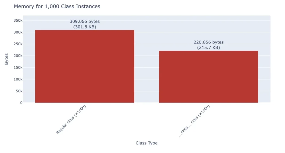 图3：每位程序员都应了解的 Python 数字