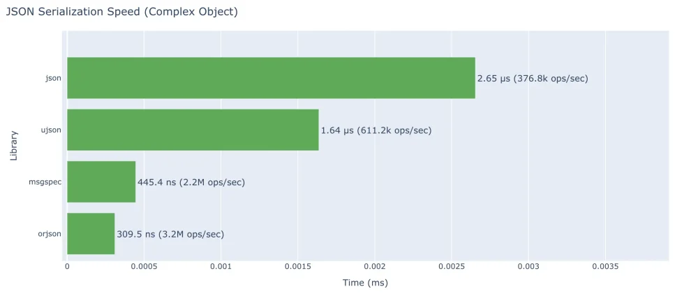 图9：每位程序员都应了解的 Python 数字